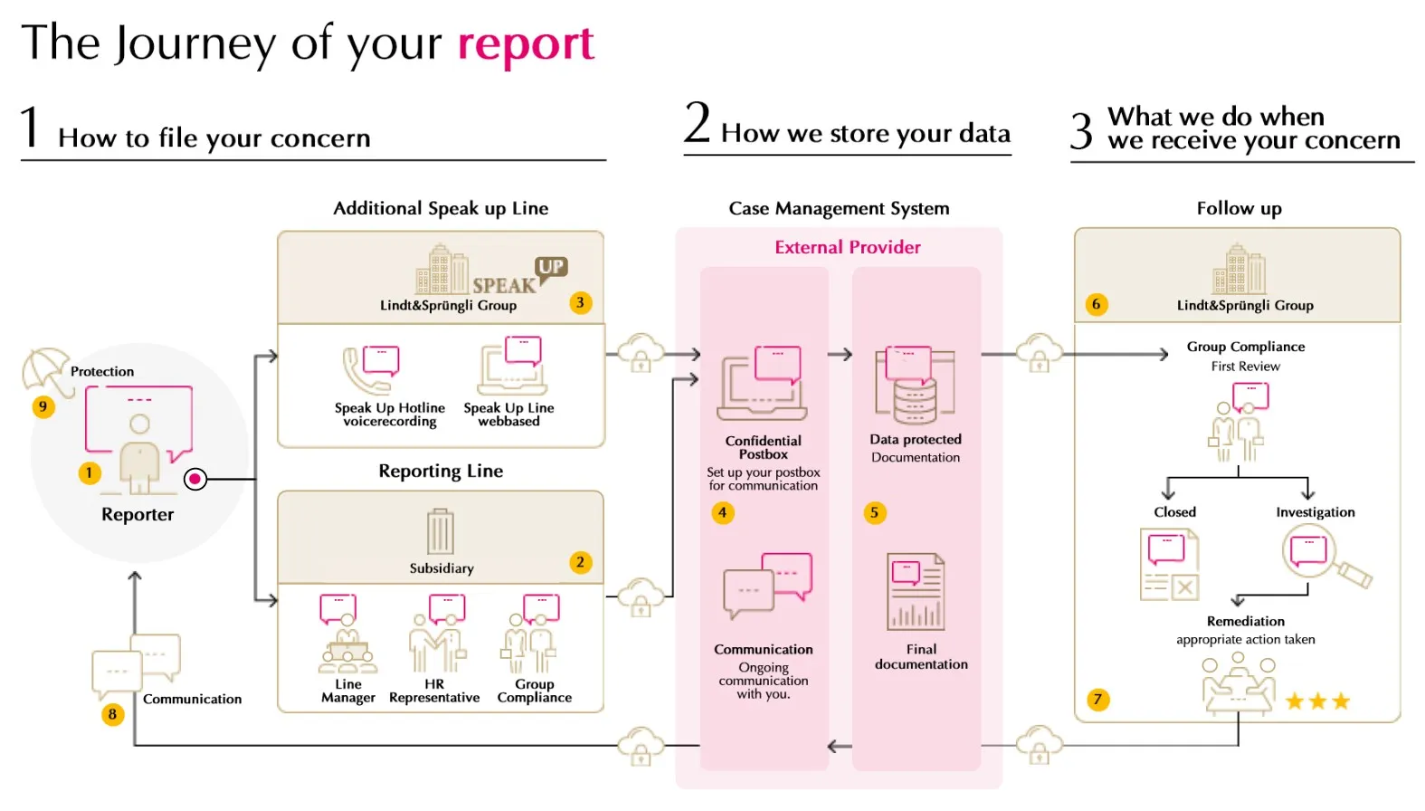 Speak Up Process Flow Diagram